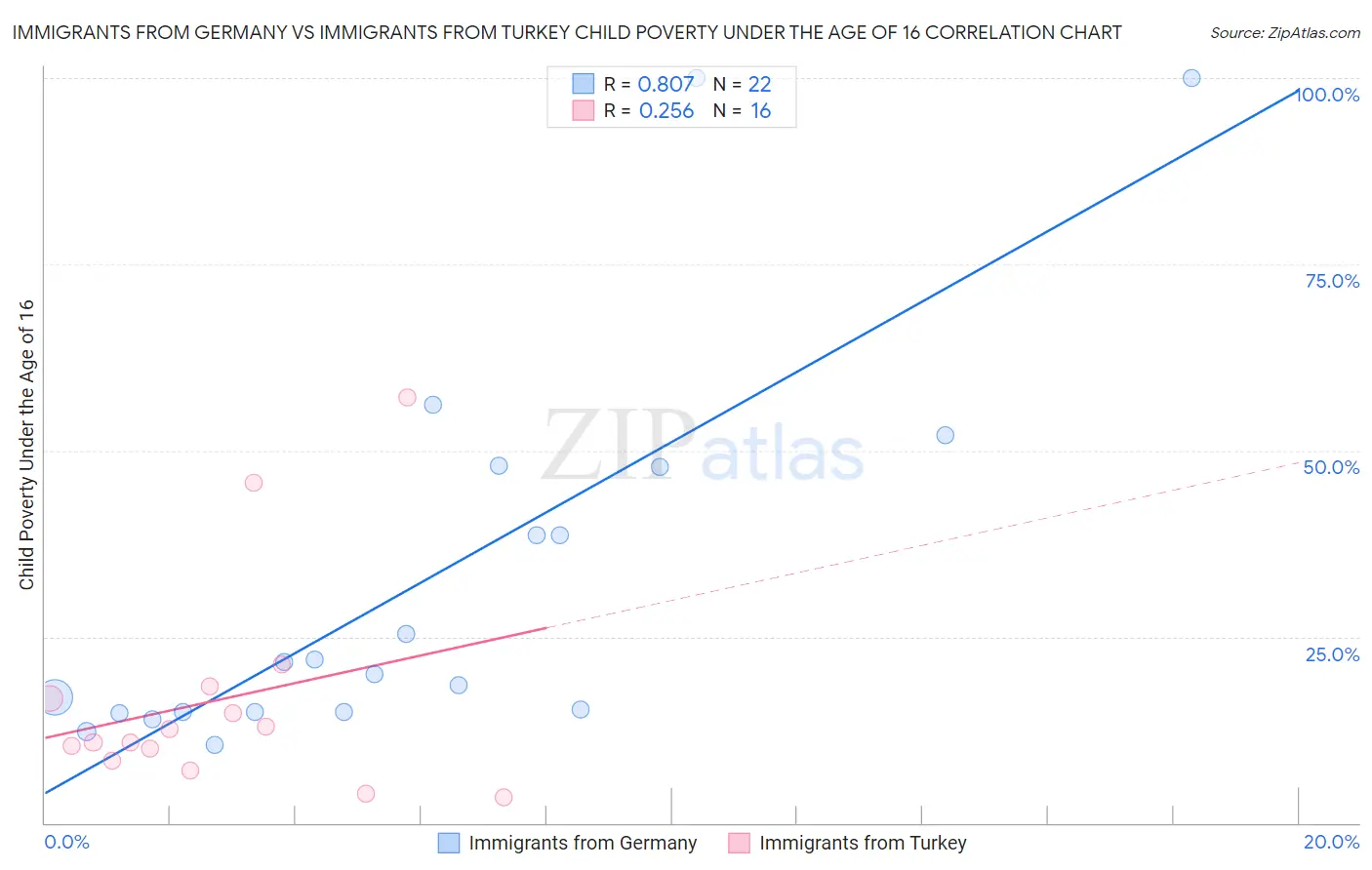 Immigrants from Germany vs Immigrants from Turkey Child Poverty Under the Age of 16