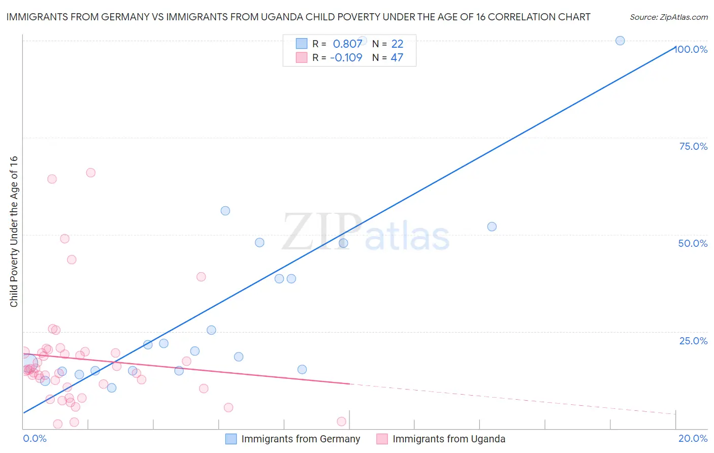 Immigrants from Germany vs Immigrants from Uganda Child Poverty Under the Age of 16
