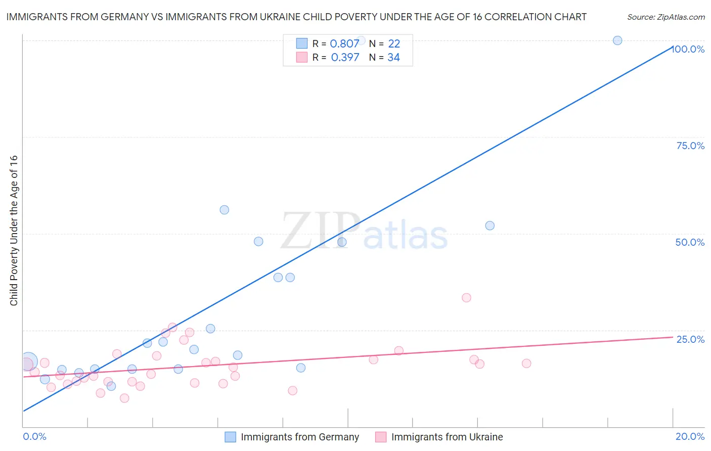 Immigrants from Germany vs Immigrants from Ukraine Child Poverty Under the Age of 16
