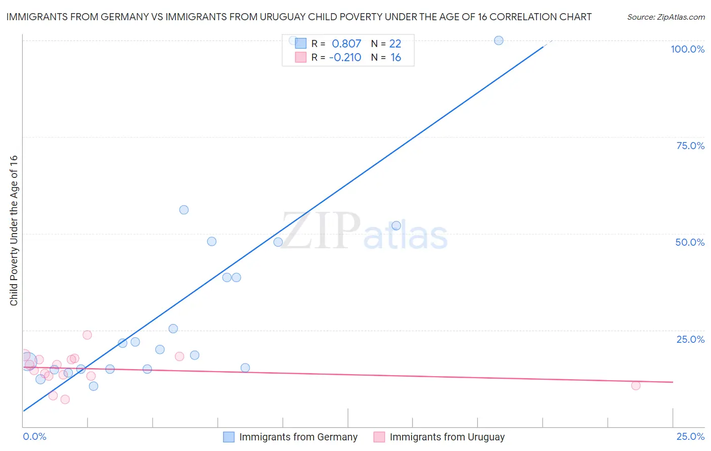 Immigrants from Germany vs Immigrants from Uruguay Child Poverty Under the Age of 16