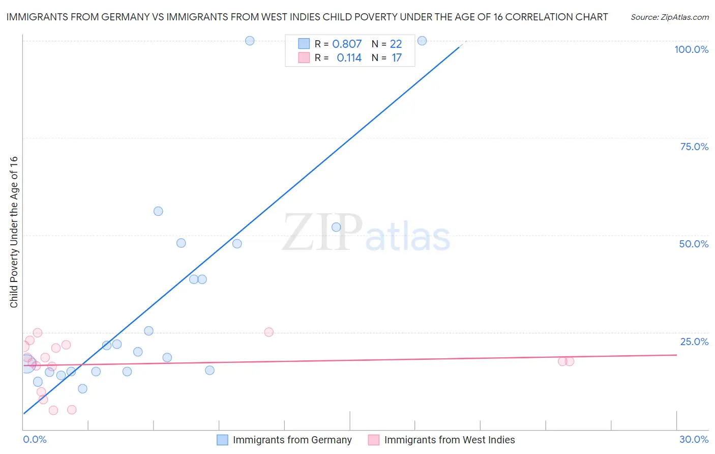 Immigrants from Germany vs Immigrants from West Indies Child Poverty Under the Age of 16
