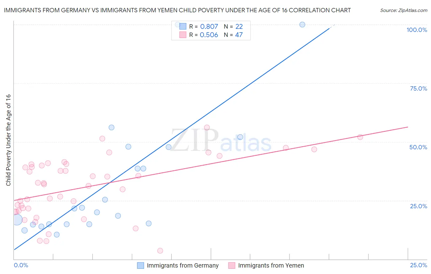 Immigrants from Germany vs Immigrants from Yemen Child Poverty Under the Age of 16