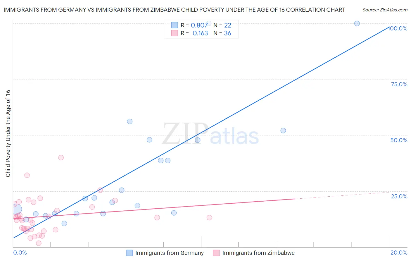 Immigrants from Germany vs Immigrants from Zimbabwe Child Poverty Under the Age of 16