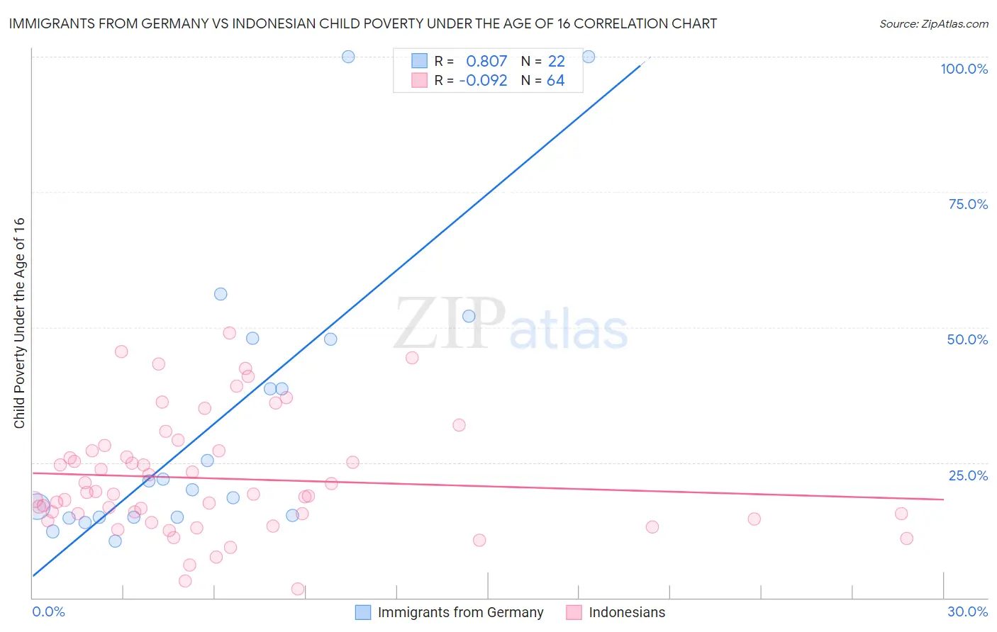 Immigrants from Germany vs Indonesian Child Poverty Under the Age of 16