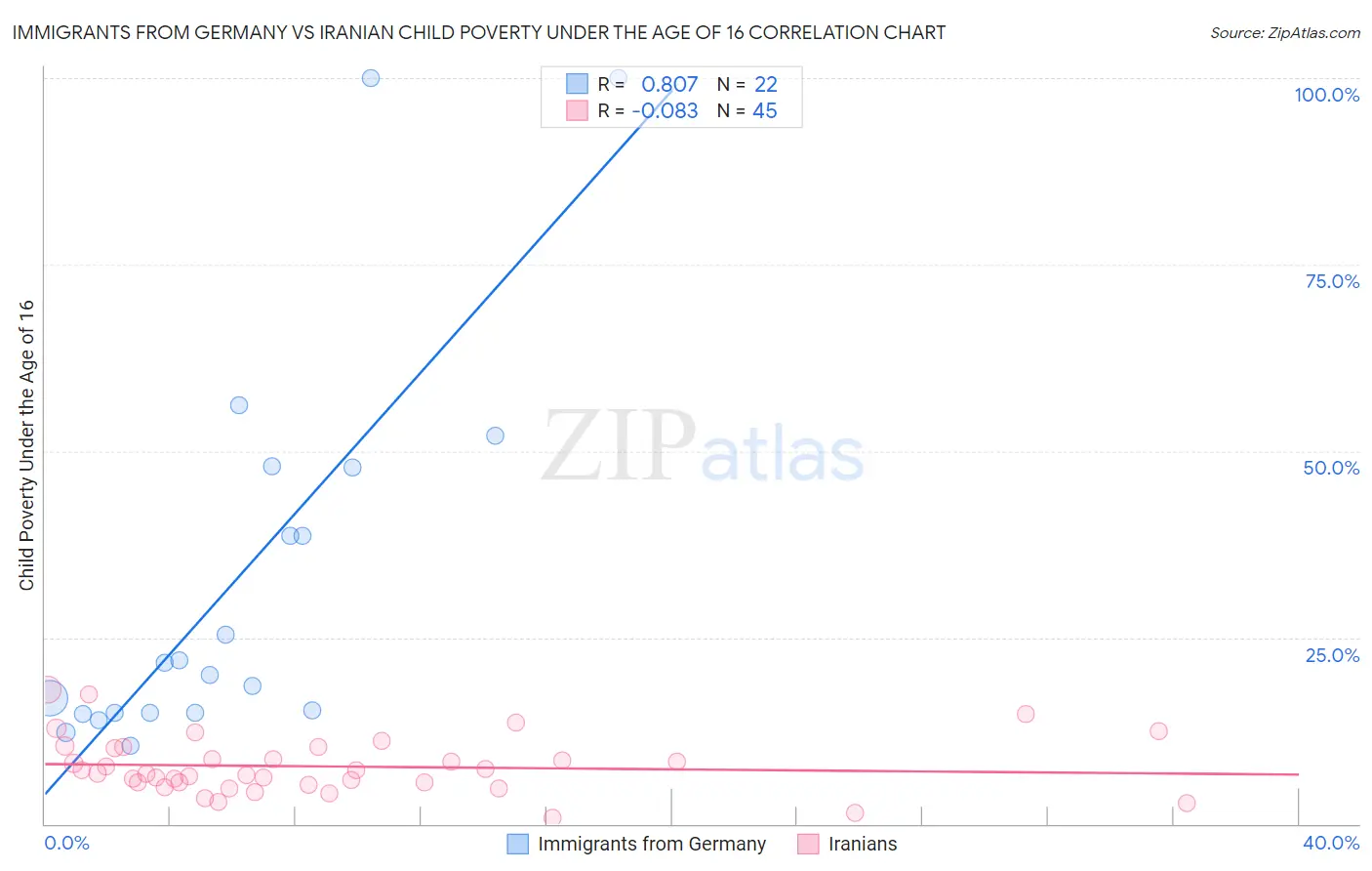 Immigrants from Germany vs Iranian Child Poverty Under the Age of 16