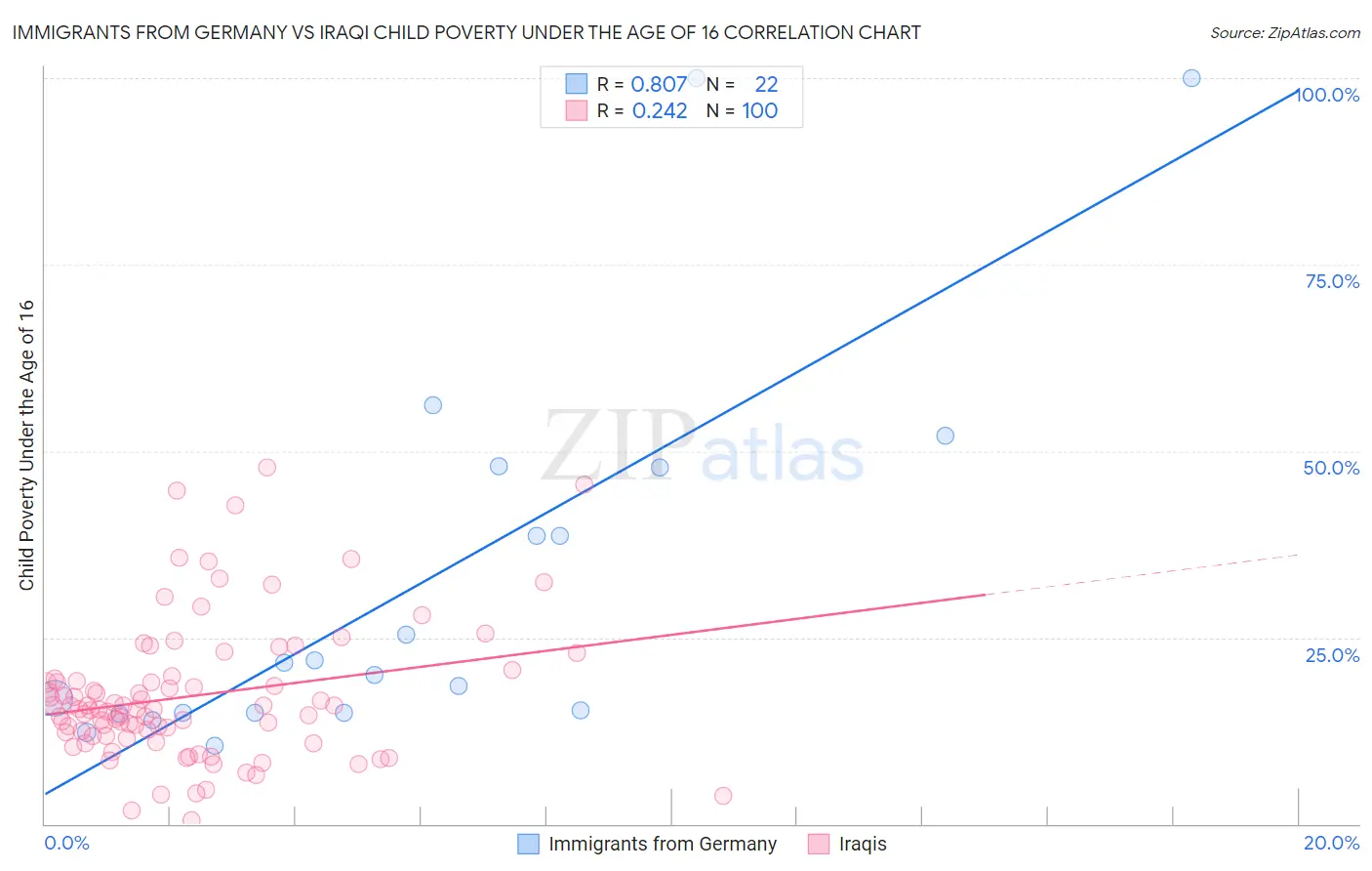 Immigrants from Germany vs Iraqi Child Poverty Under the Age of 16