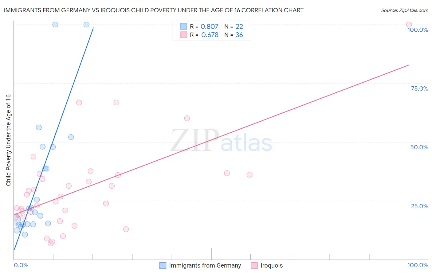 Immigrants from Germany vs Iroquois Child Poverty Under the Age of 16