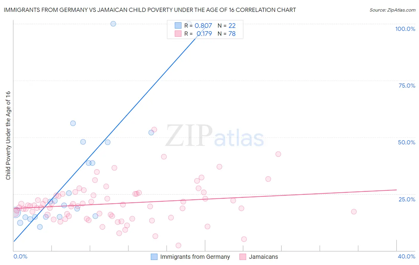 Immigrants from Germany vs Jamaican Child Poverty Under the Age of 16