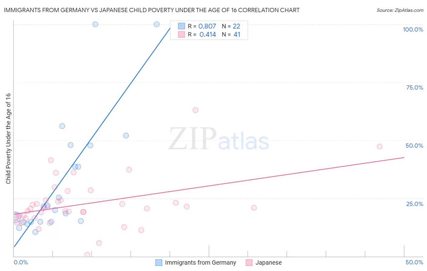 Immigrants from Germany vs Japanese Child Poverty Under the Age of 16