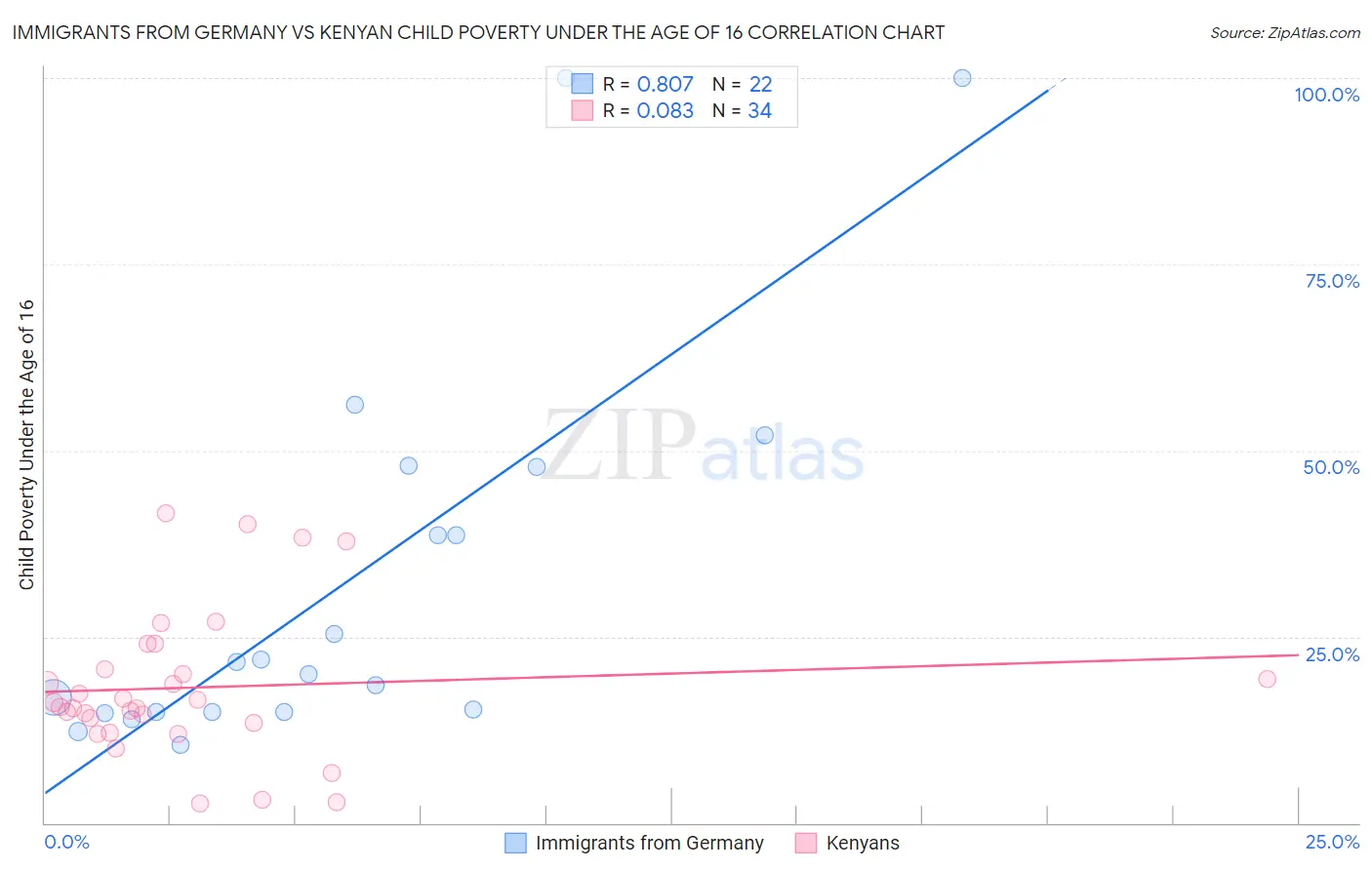 Immigrants from Germany vs Kenyan Child Poverty Under the Age of 16
