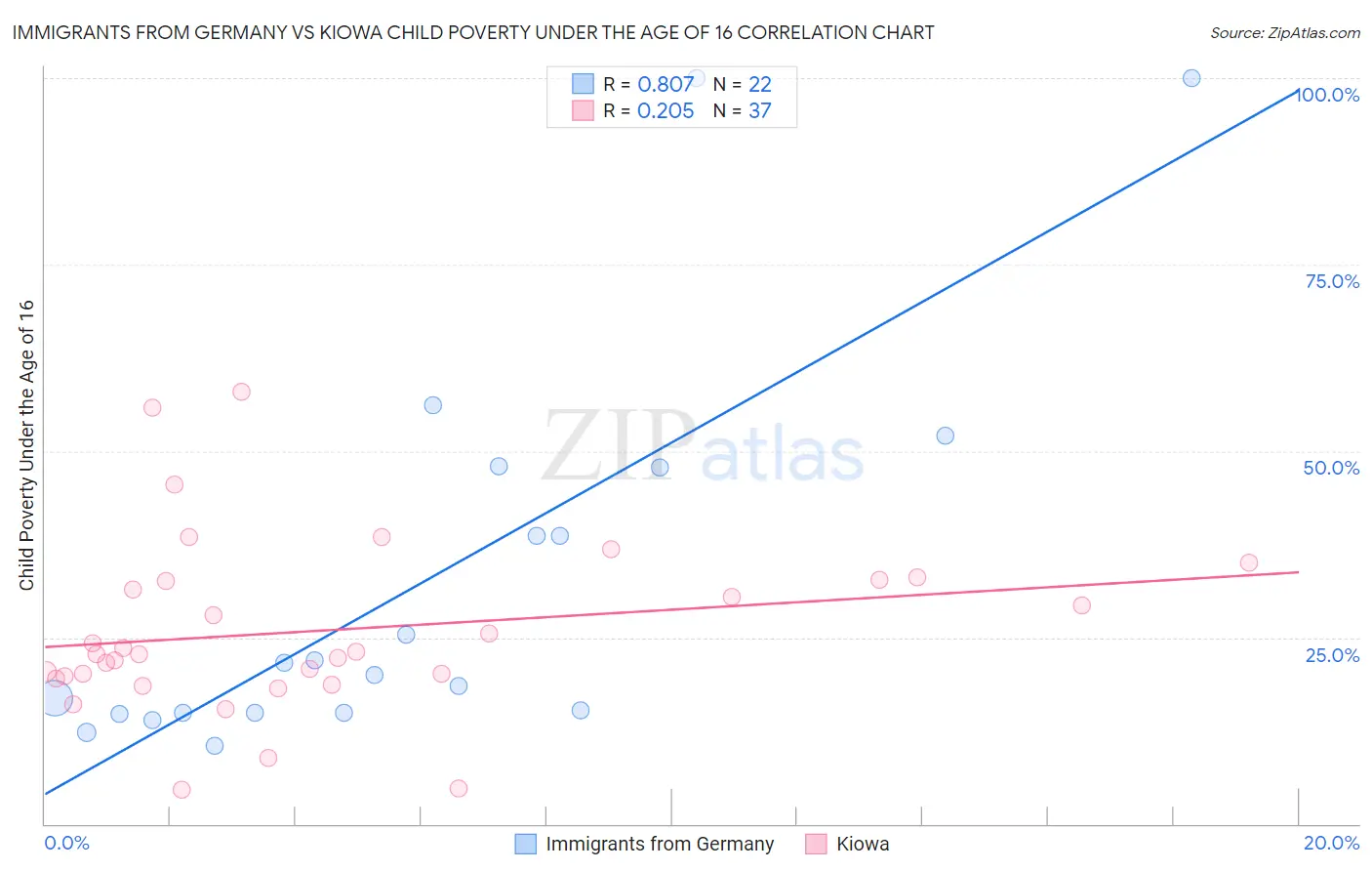 Immigrants from Germany vs Kiowa Child Poverty Under the Age of 16