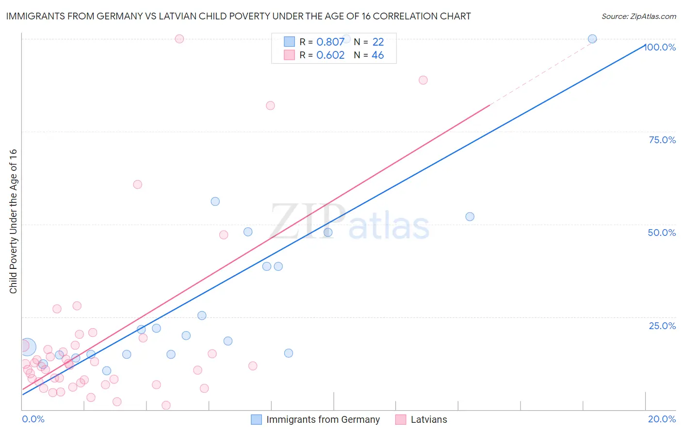 Immigrants from Germany vs Latvian Child Poverty Under the Age of 16