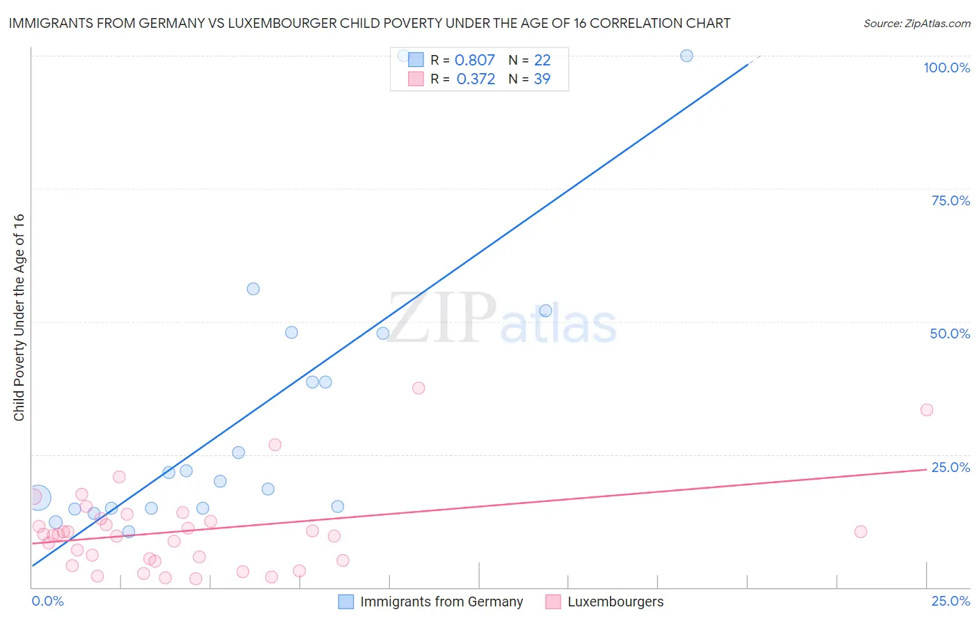 Immigrants from Germany vs Luxembourger Child Poverty Under the Age of 16