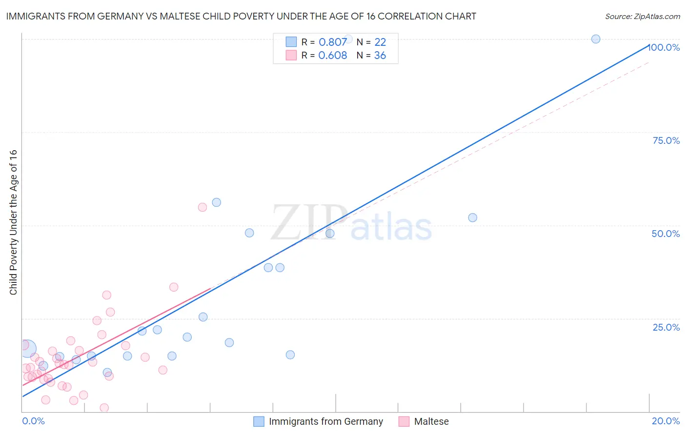 Immigrants from Germany vs Maltese Child Poverty Under the Age of 16