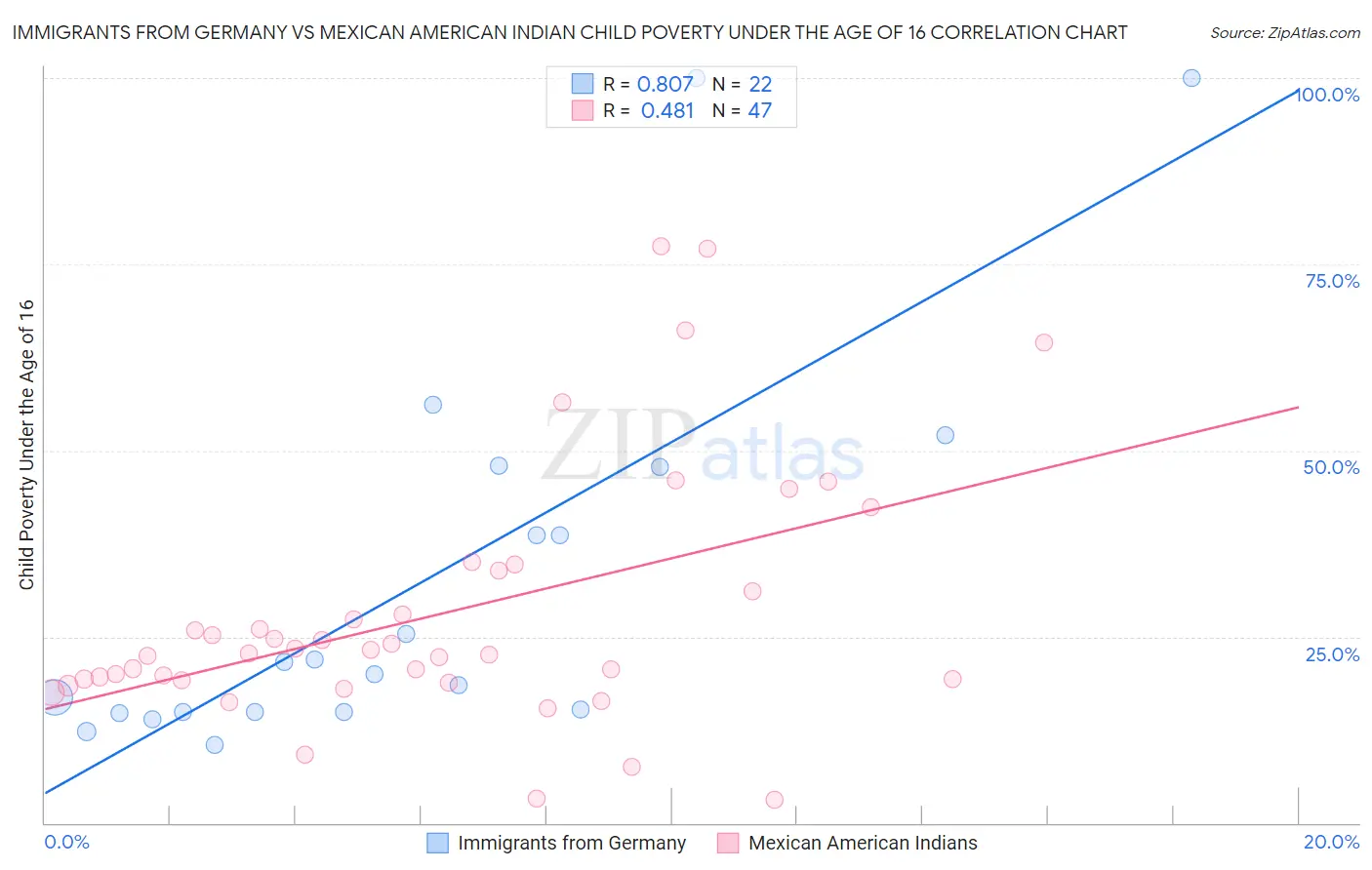 Immigrants from Germany vs Mexican American Indian Child Poverty Under the Age of 16