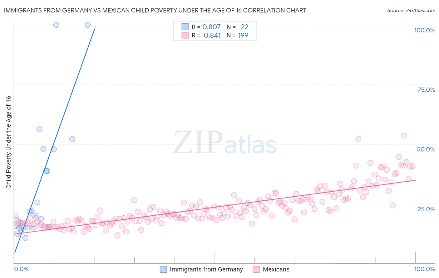 Immigrants from Germany vs Mexican Child Poverty Under the Age of 16