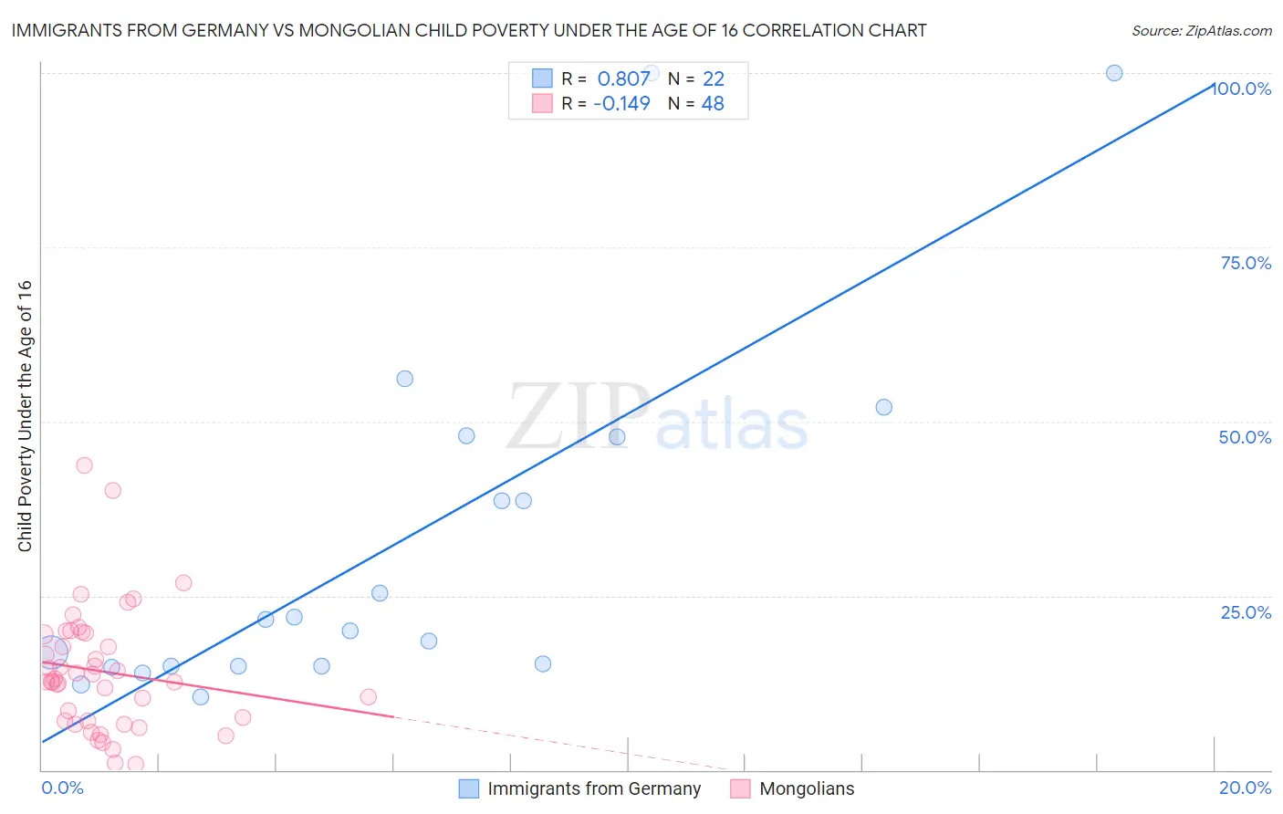 Immigrants from Germany vs Mongolian Child Poverty Under the Age of 16