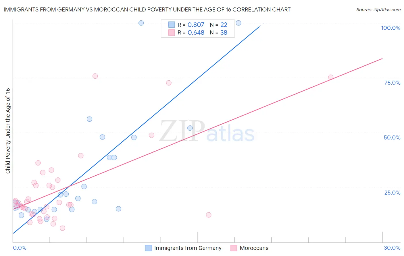 Immigrants from Germany vs Moroccan Child Poverty Under the Age of 16