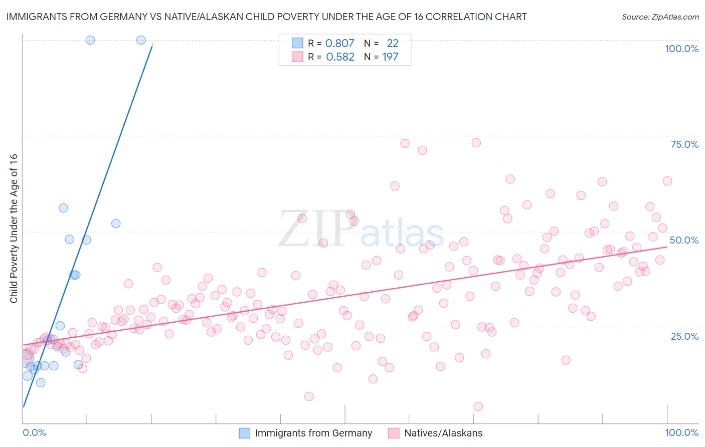 Immigrants from Germany vs Native/Alaskan Child Poverty Under the Age of 16