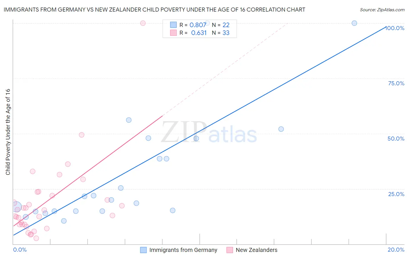 Immigrants from Germany vs New Zealander Child Poverty Under the Age of 16