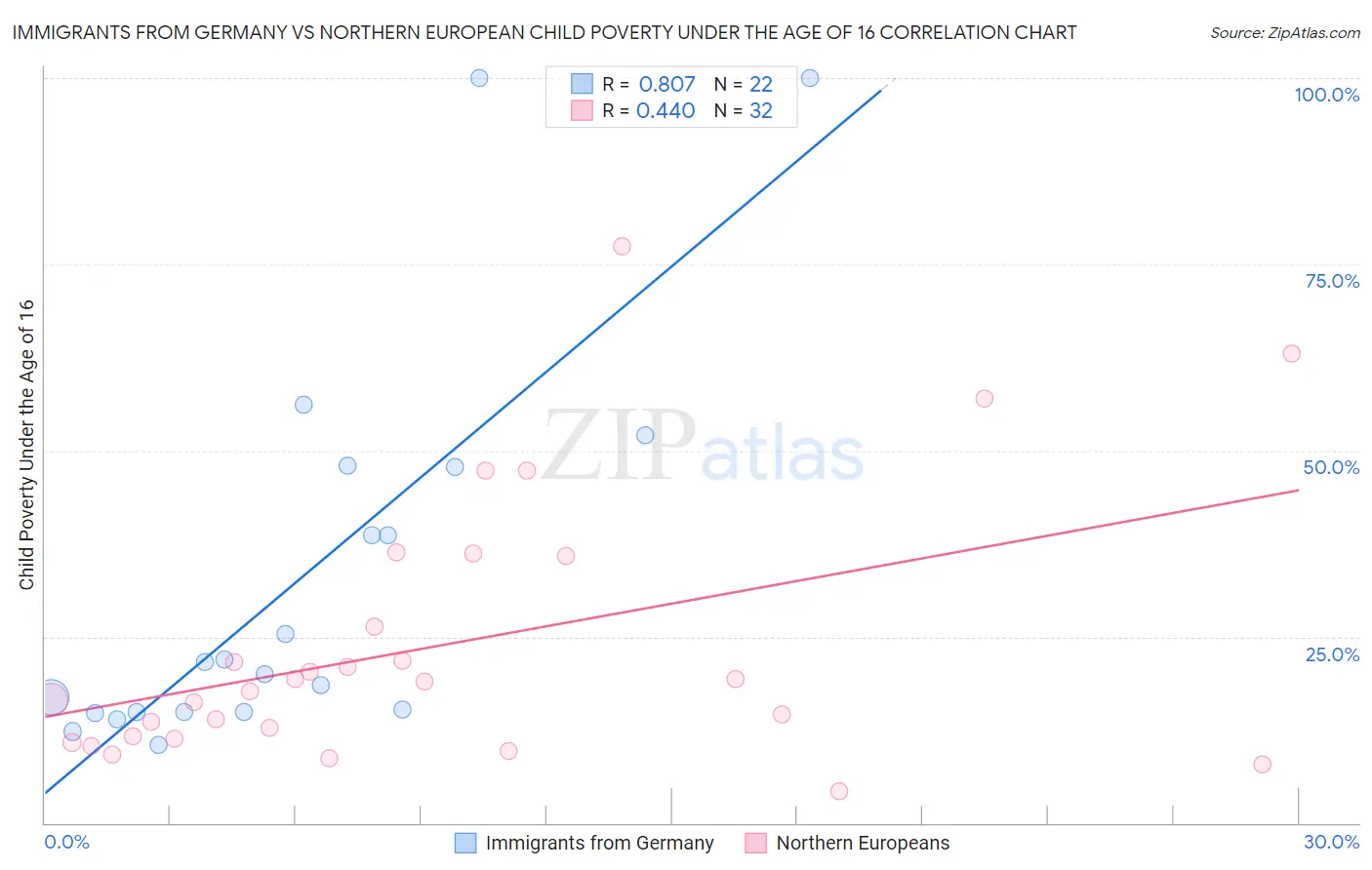 Immigrants from Germany vs Northern European Child Poverty Under the Age of 16