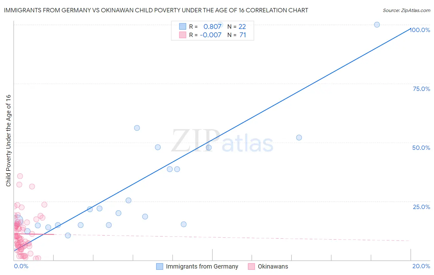 Immigrants from Germany vs Okinawan Child Poverty Under the Age of 16