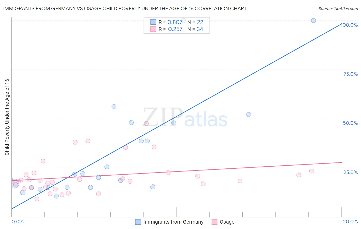 Immigrants from Germany vs Osage Child Poverty Under the Age of 16