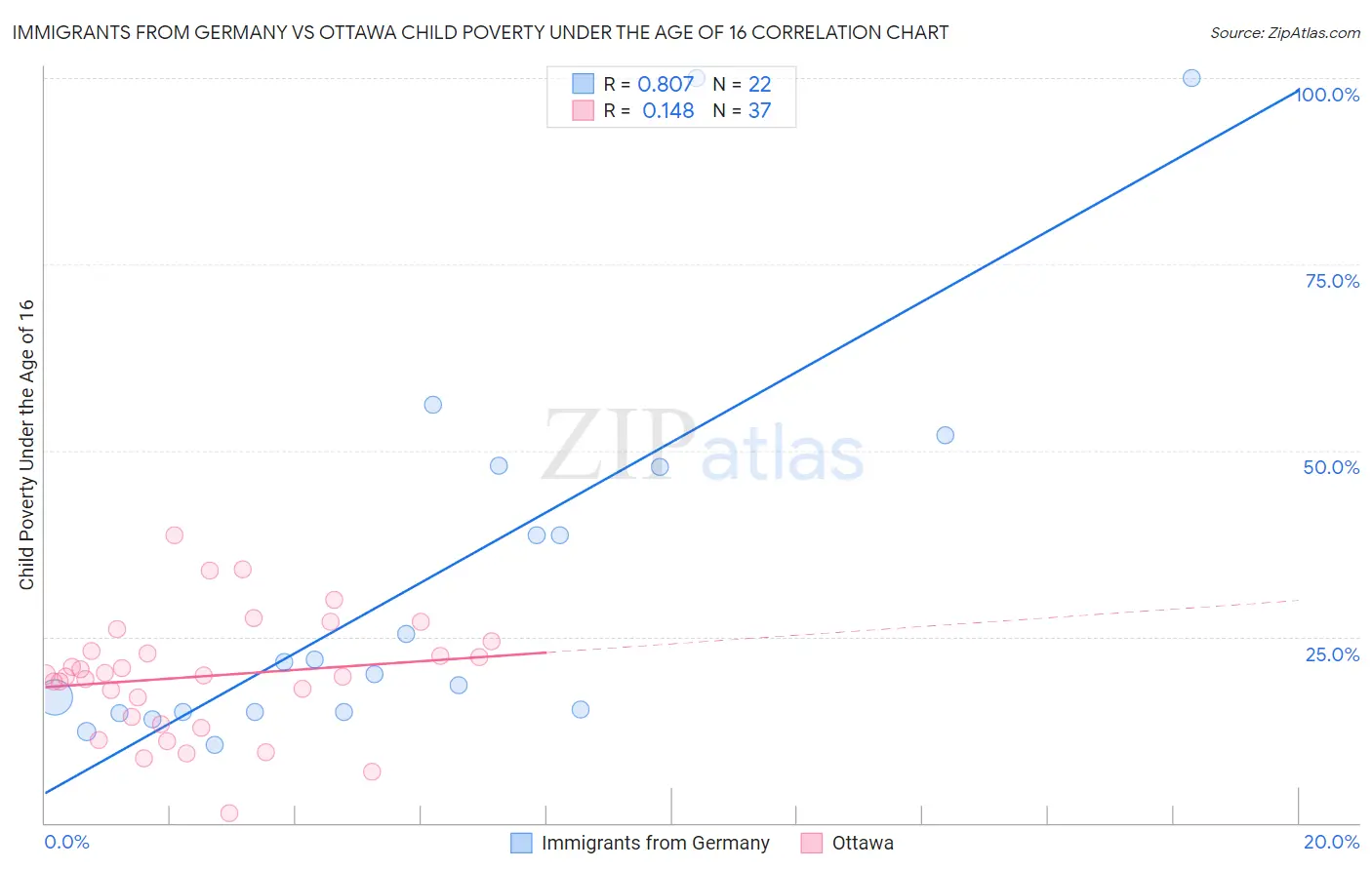 Immigrants from Germany vs Ottawa Child Poverty Under the Age of 16