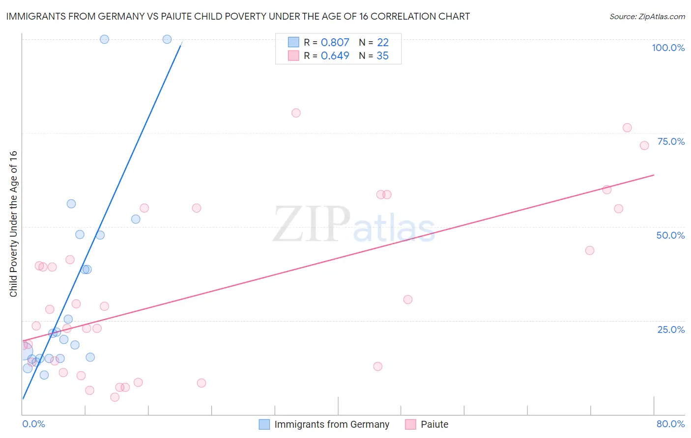 Immigrants from Germany vs Paiute Child Poverty Under the Age of 16