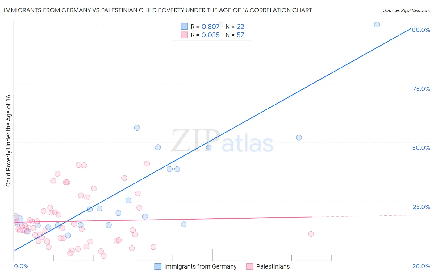 Immigrants from Germany vs Palestinian Child Poverty Under the Age of 16