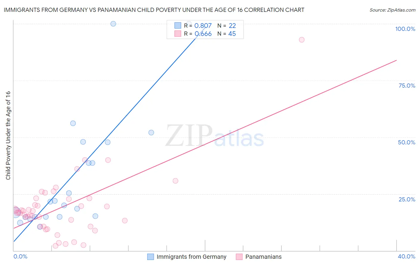 Immigrants from Germany vs Panamanian Child Poverty Under the Age of 16