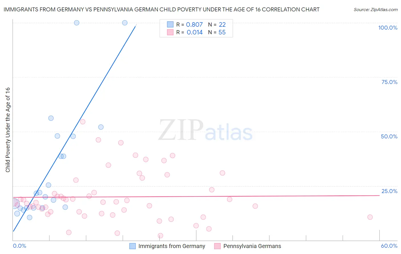 Immigrants from Germany vs Pennsylvania German Child Poverty Under the Age of 16