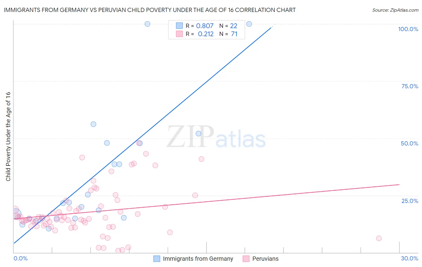 Immigrants from Germany vs Peruvian Child Poverty Under the Age of 16