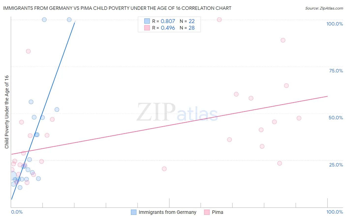 Immigrants from Germany vs Pima Child Poverty Under the Age of 16