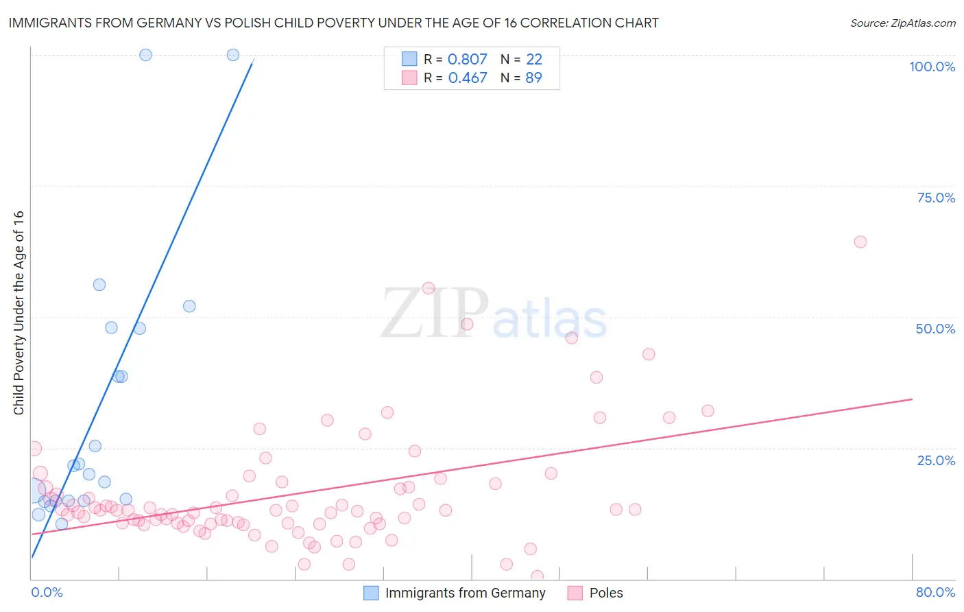 Immigrants from Germany vs Polish Child Poverty Under the Age of 16