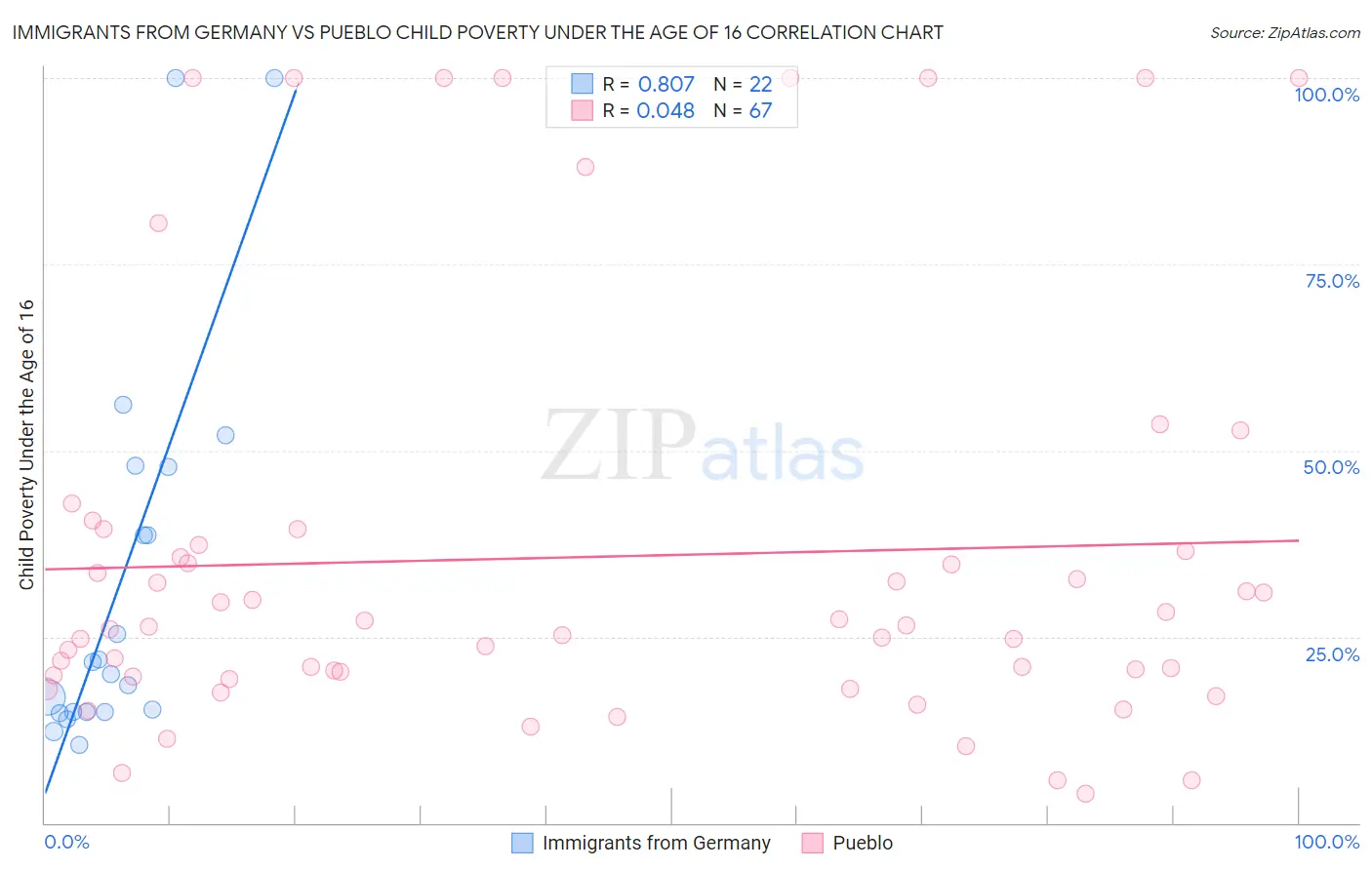 Immigrants from Germany vs Pueblo Child Poverty Under the Age of 16