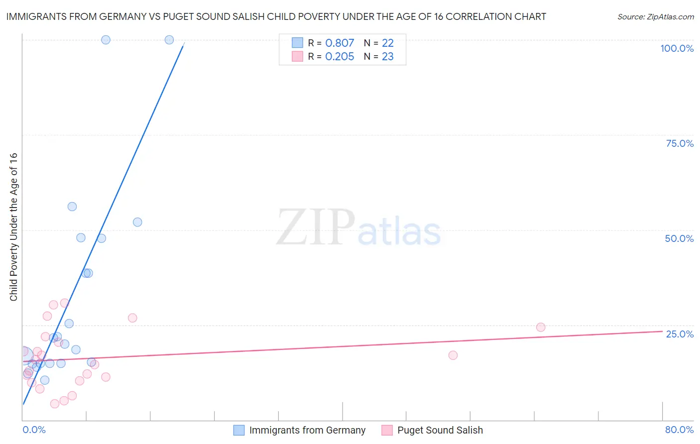 Immigrants from Germany vs Puget Sound Salish Child Poverty Under the Age of 16