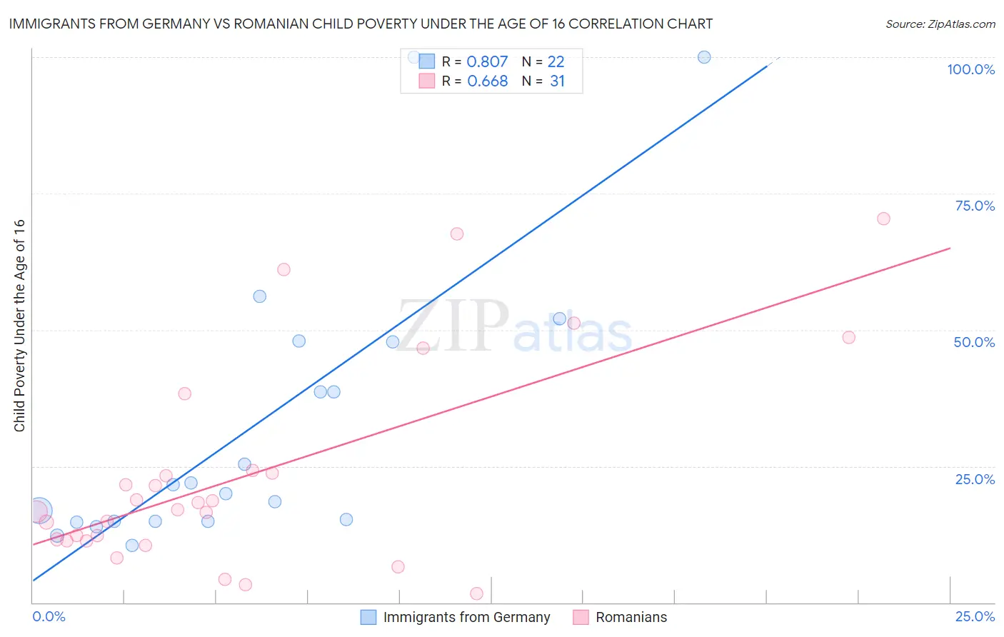 Immigrants from Germany vs Romanian Child Poverty Under the Age of 16