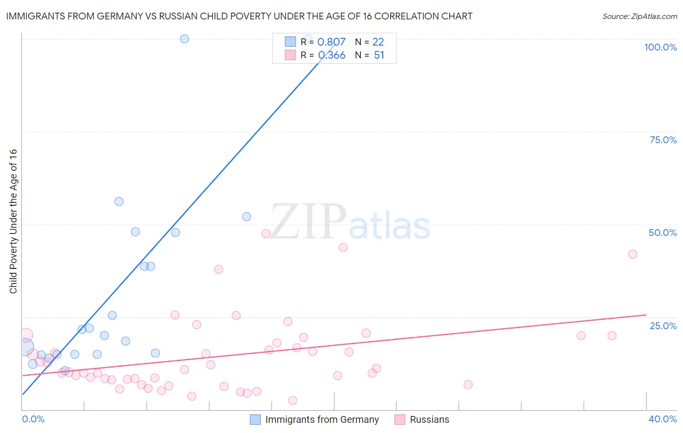Immigrants from Germany vs Russian Child Poverty Under the Age of 16