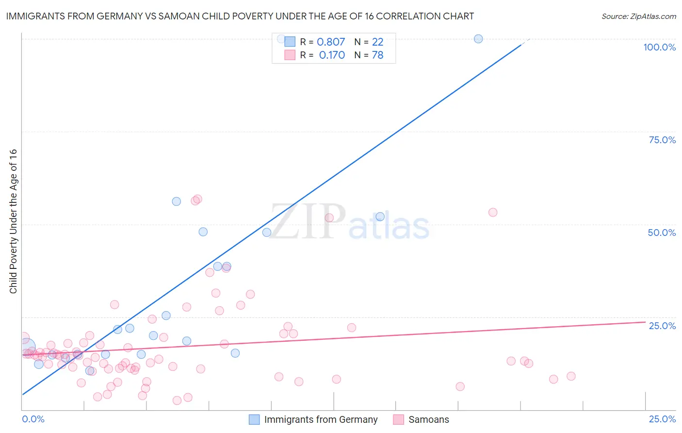 Immigrants from Germany vs Samoan Child Poverty Under the Age of 16