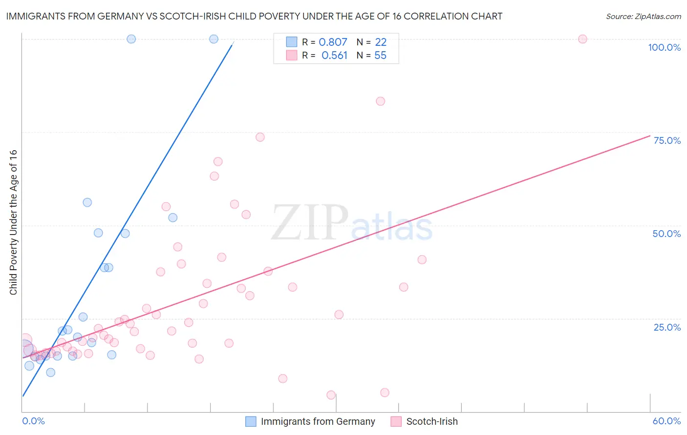Immigrants from Germany vs Scotch-Irish Child Poverty Under the Age of 16