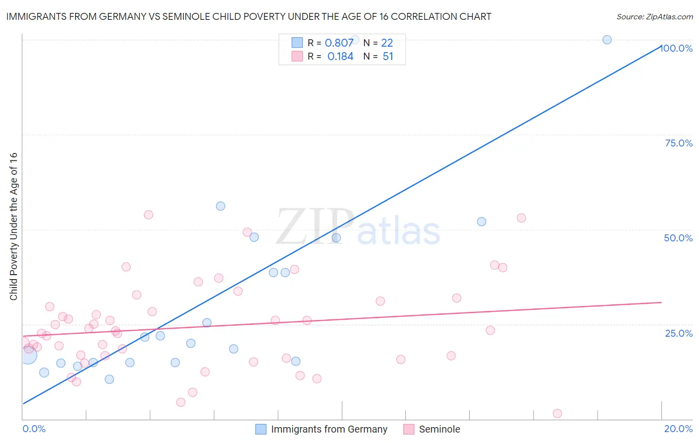 Immigrants from Germany vs Seminole Child Poverty Under the Age of 16