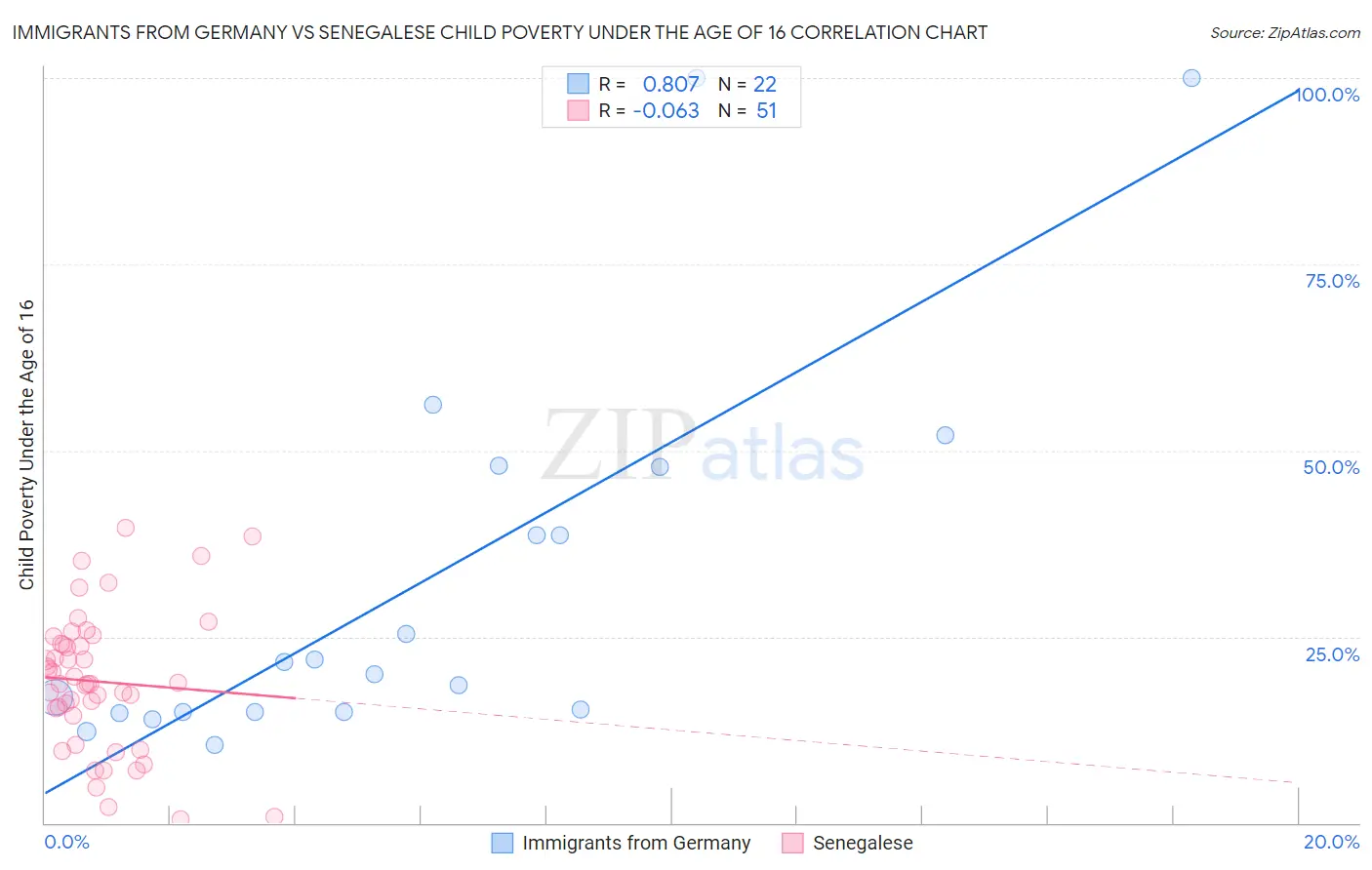Immigrants from Germany vs Senegalese Child Poverty Under the Age of 16