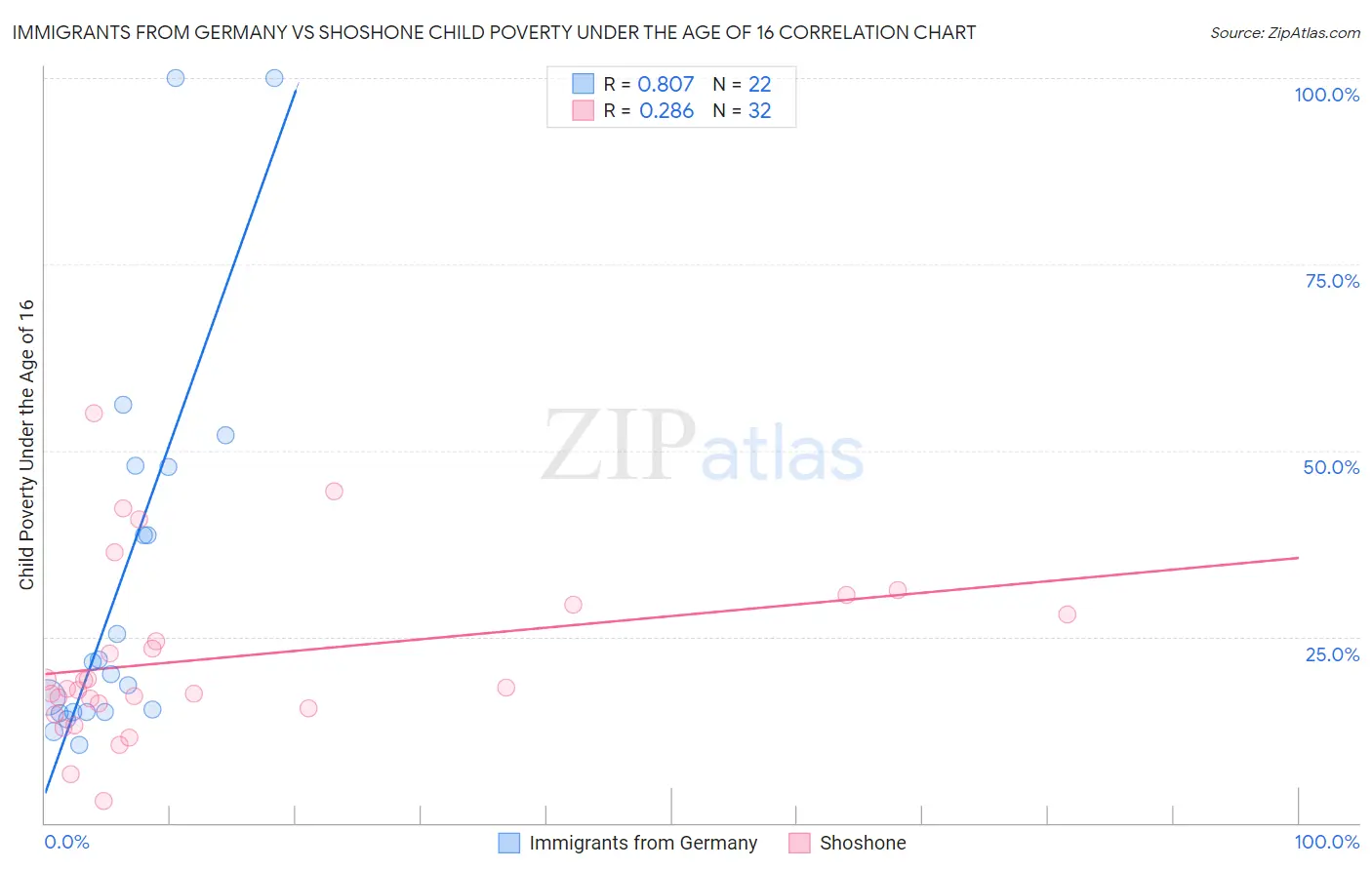 Immigrants from Germany vs Shoshone Child Poverty Under the Age of 16