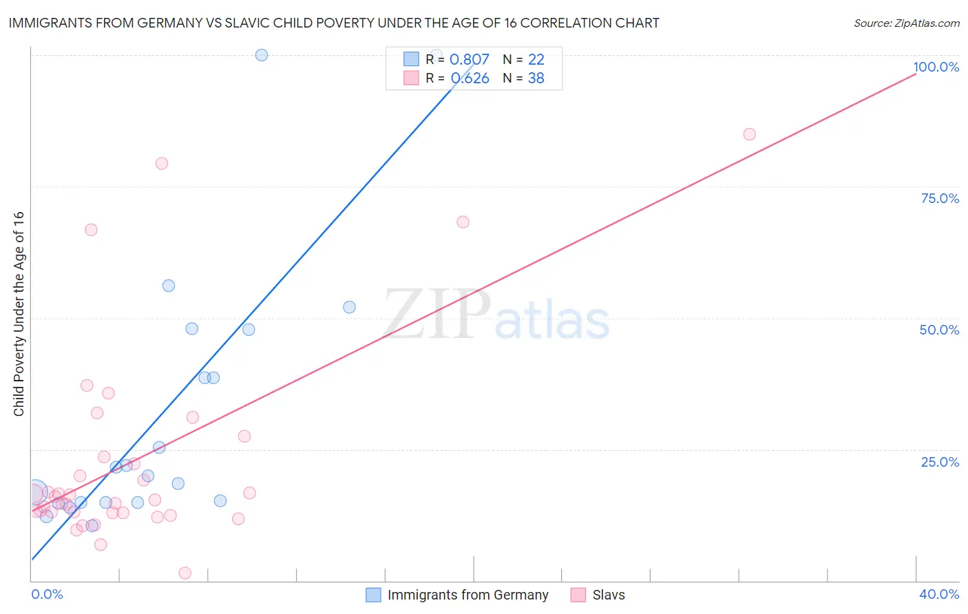 Immigrants from Germany vs Slavic Child Poverty Under the Age of 16