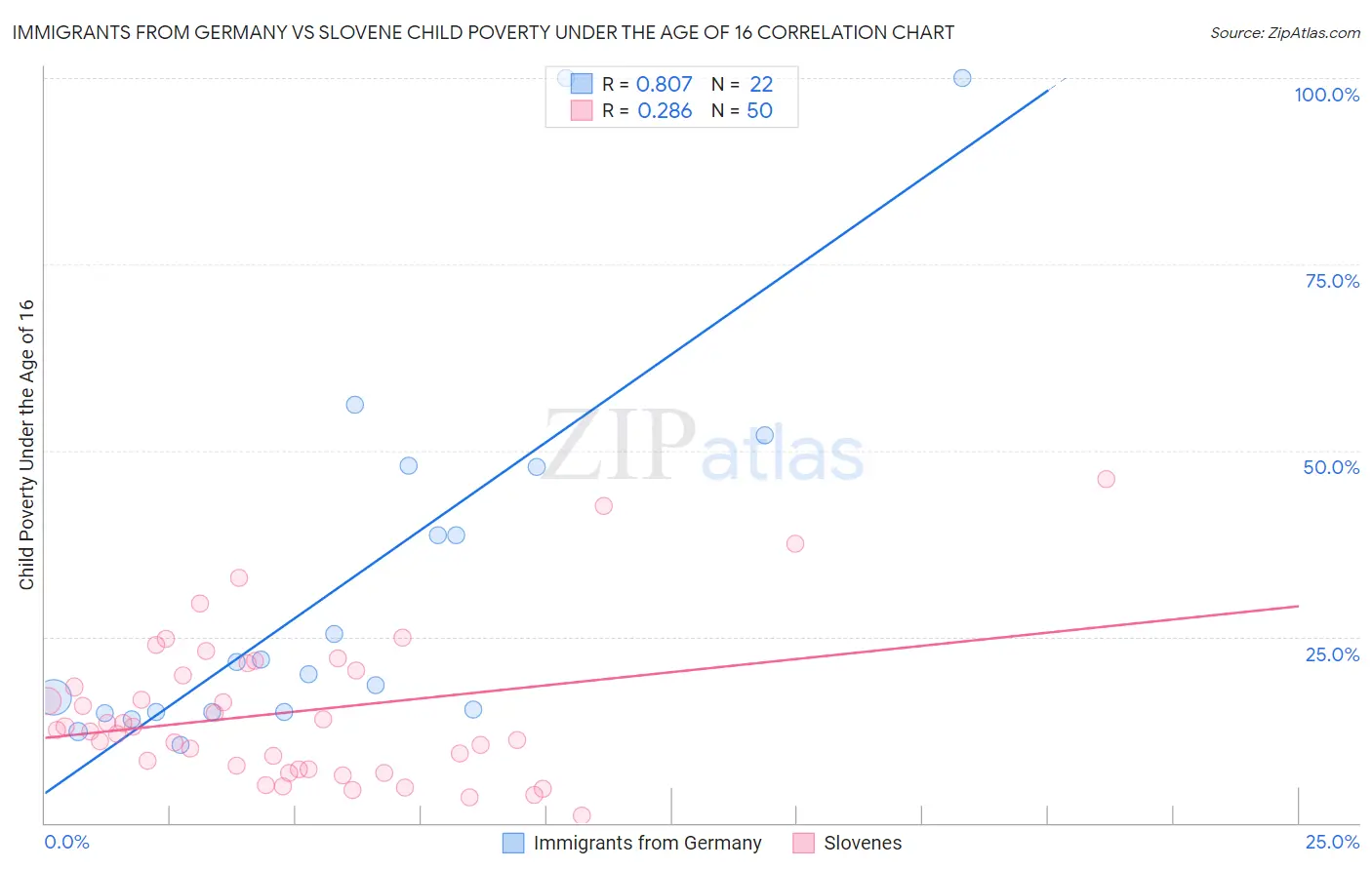 Immigrants from Germany vs Slovene Child Poverty Under the Age of 16