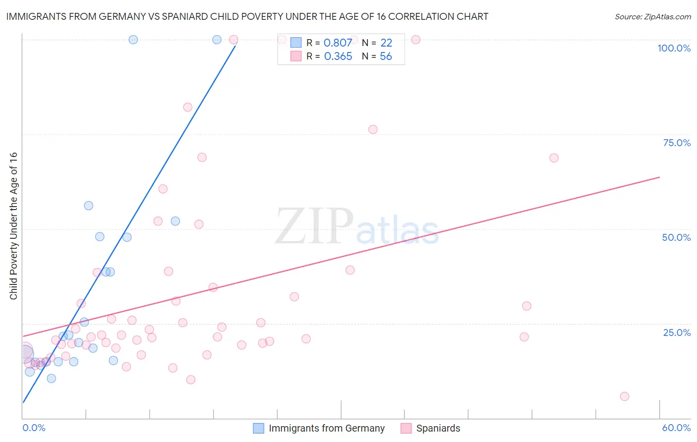 Immigrants from Germany vs Spaniard Child Poverty Under the Age of 16