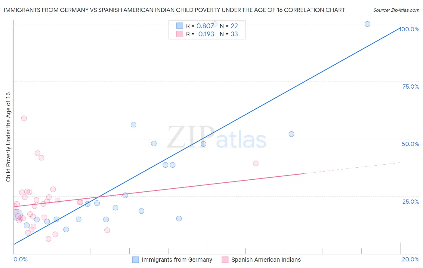 Immigrants from Germany vs Spanish American Indian Child Poverty Under the Age of 16
