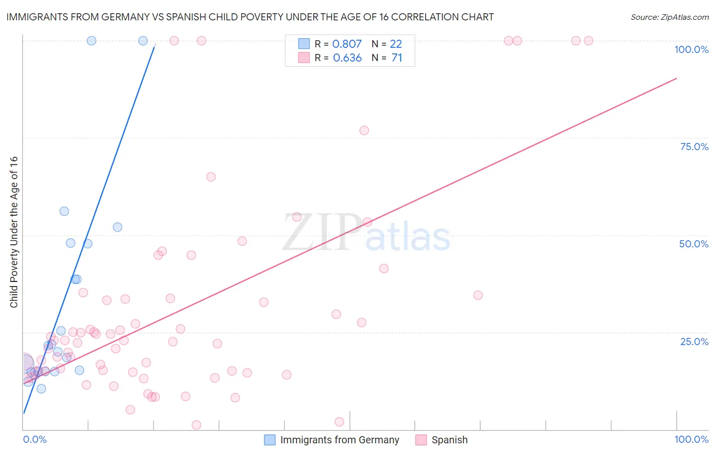 Immigrants from Germany vs Spanish Child Poverty Under the Age of 16