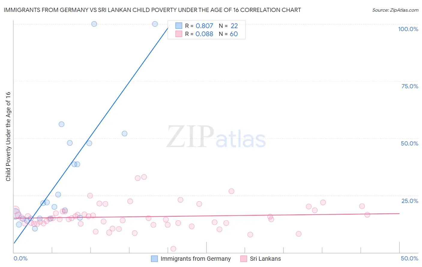 Immigrants from Germany vs Sri Lankan Child Poverty Under the Age of 16